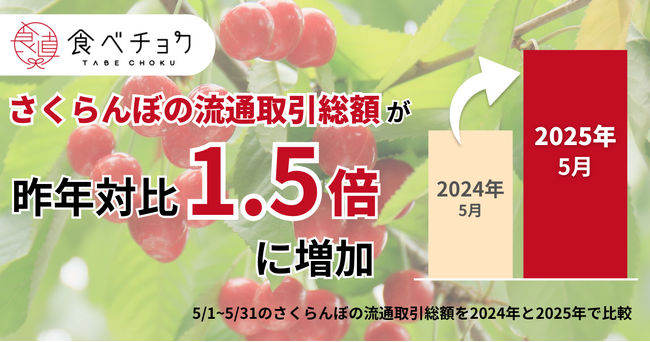 さくらんぼ生産者の8割が収穫量減を予測。一方で食べチョク内の流通額は1.5倍に拡大。買って応援クーポンを限定配布。
