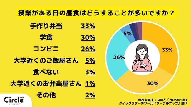 【Z世代のホンネ調査】現役大学生の昼食大調査！コンビニ飯を妥協と感じる大学生は70％!?