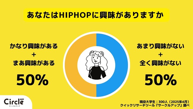 【Z世代のホンネ調査】Z世代の２人に１人が「HIP HOPに興味がある」と回答、現役大学生に聞いた「地上波で見たいラッパー」とは？