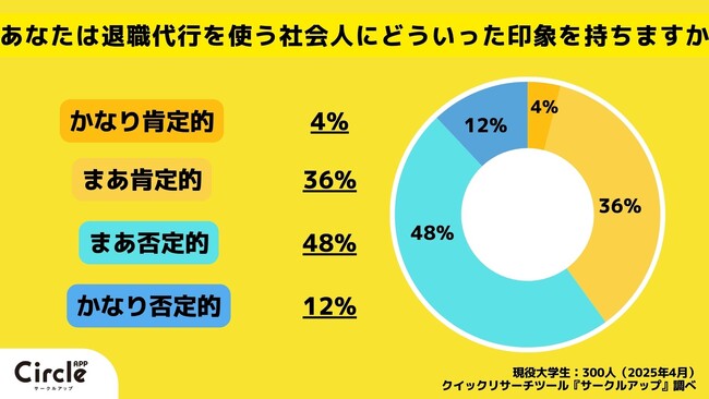 【Z世代のホンネ調査】退職代行に“否定的”な大学生が6割！