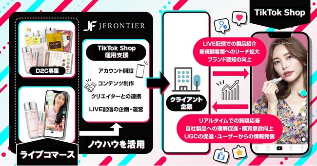 TikTok Shop運用支援サービスの提供を開始へ D2Cの知見を活かし企業のEC成長を支援