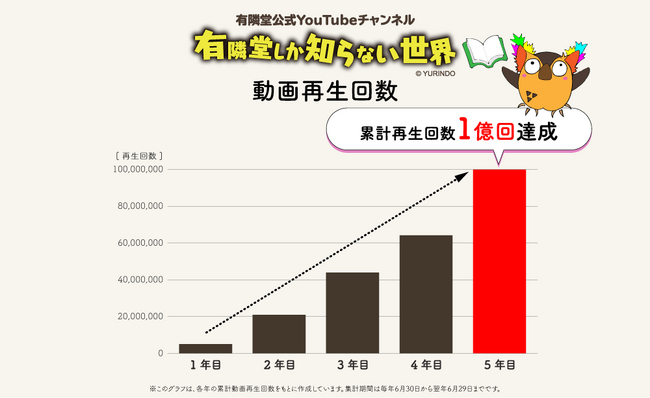 YouTubeチャンネル「有隣堂しか知らない世界」チャンネル開始から1,802日で総再生回数1億回を突破