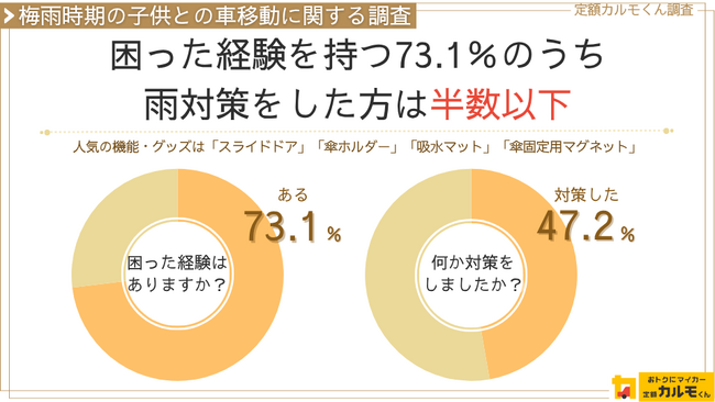 【梅雨時期の子供との車移動に関する調査】7割以上が困った経験を持つが、対策したのは半数以下