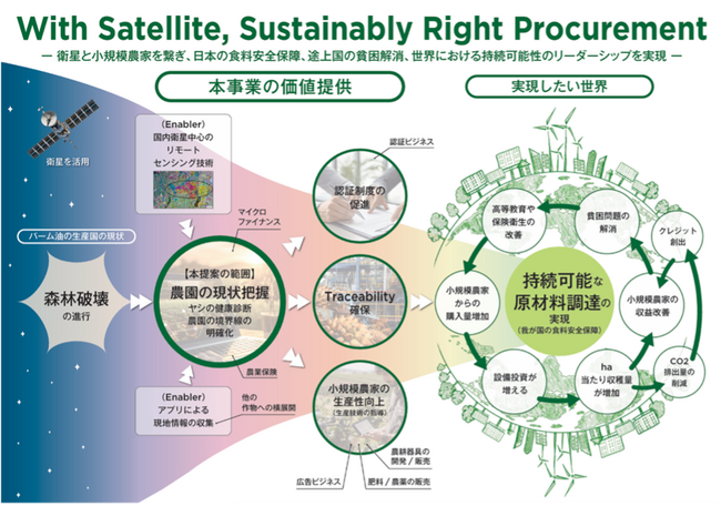 スペースシフト、Space Tech Accelerator社が主導するサステナブル調達に寄与する衛星データを活用したパームヤシ農家支援アプリ開発に参画