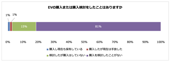 電気自動車を保有している理由は「維持費の安さ」がトップ　EVの購入意欲には価格の手ごろさと充電インフラ整備状況が影響