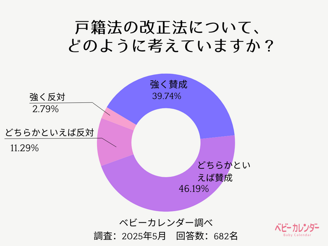戸籍法改正でキラキラネーム廃止の危機！？ 約9割が「名前の読み方への制限」に賛成！ 一方で、課題も浮き彫りに… 【ベビーカレンダー調査結果】