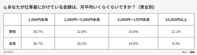 リモートvs出社！服にかける金額と服装のリアル
