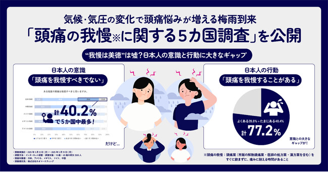 気候・気圧の変化で頭痛悩みが増える梅雨到来 「頭痛の我慢※に関する５カ国調査」を公開 “我慢は美徳“は嘘？日本人の意識と行動に大きなギャップ