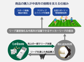 商品の購入が中高年の挑戦を支える仕組み