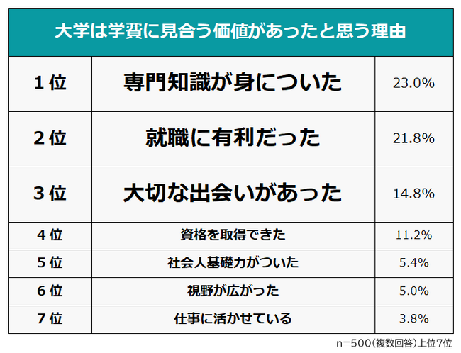 【大学に通ってよかった?学費に見合う価値はあったのか】大卒者500人アンケート調査