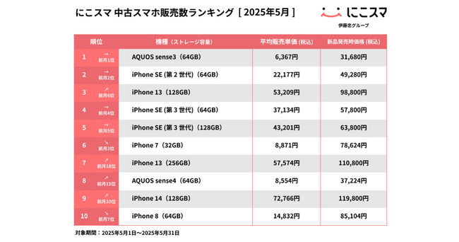 にこスマ｜2025年5月中古スマホ販売・買取数ランキング