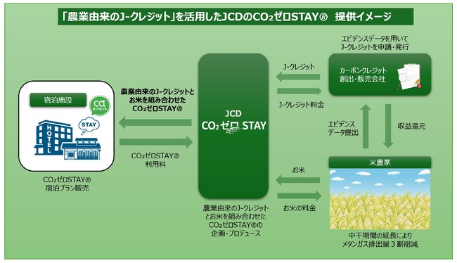 「農業由来のJ-クレジット」を活用したCO2ゼロSTAY(R)取り扱い開始！
