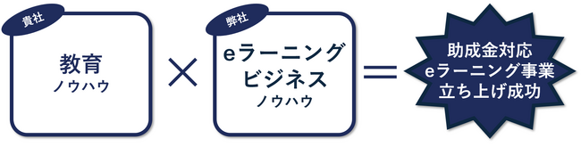 人材開発支援助成金「事業展開等リスキリング支援コース」対応！クオーク、eラーニング研修事業立ち上げ支援パッケージを提供開始