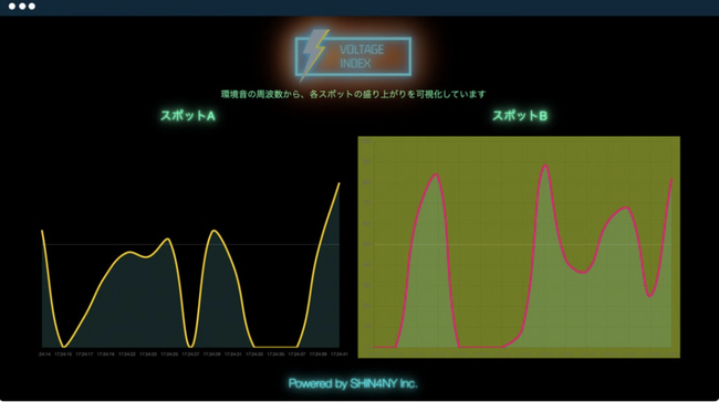 SHIN4NY協力のもとリアルタイム音声解析テクノロジー「ボルテージ指数(R)︎」のスタジアム大型ビジョン実証実験を実施！