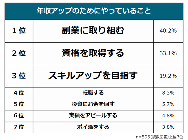 【年収アップのためにやっていることランキング】社会人505人アンケート調査