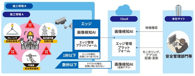 エッジAI ソリューション「Worker Safety」の作業現場の安全管理支援機能を強化