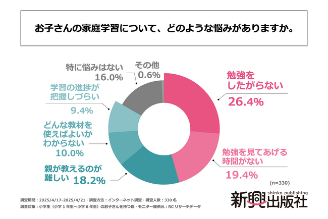 小学生の子を持つ親の家庭学習における悩みの第1位は、「子どもが勉強をしたがらない」こと！株式会社新興出版社啓林館が「小学生の家庭学習における親の悩み」に関する調査を実施！