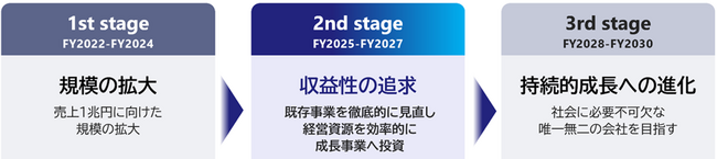 中期経営計画（2025～2027年度）「terrAWell30 2nd stage」について