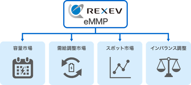 東京都「ゼロエミッション東京の実現に向けた技術開発支援事業」実証で成果