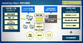 AutoConv-Naviのイメージと特許範囲