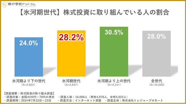 氷河期世代はどれくらい株式投資をやっているのか？資産額や目標から団塊・Ｚ世代との違いを分析