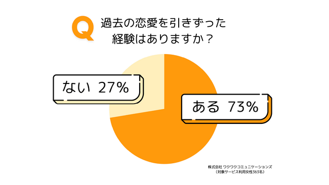 元カレを忘れるには◯◯!? 360人の女子が明かした“失恋リセット術”