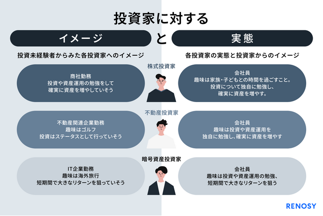AI不動産投資のRENOSY、「投資家“イメージ”と“実態”調査」を実施