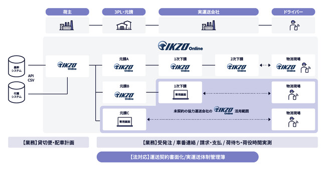 クラウド配車業務プラットフォーム「IKZO Online」、未契約の協力運送会社も利用可能に