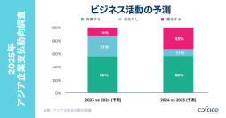 2025年コファス・アジア企業支払動向調査 景気の先行き不透明感の中で、企業は支払動向の悪化を予想