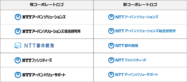 NTTアーバンソリューションズグループのCIの刷新について