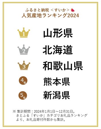 【ふるさと納税お礼品トレンド】収穫量1、2位の熊本・千葉を抑えて山形県産のすいかが「さとふる」のお礼品寄付件数で圧倒的1位に！