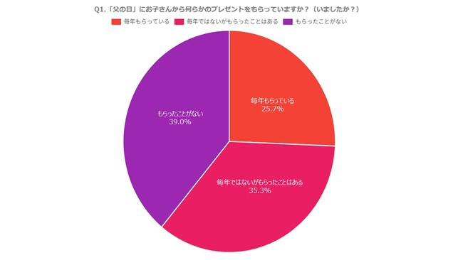 お子さんを持つお父さんに聞いた~PE-BANK調べ「父の日への意識と実態調査」