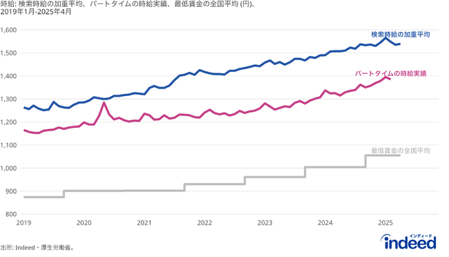 Indeed、仕事探しにおける時給検索額（検索時給）の動向を調査。求職者の時給検索額、6年間で22.3％上昇し1,539円に
