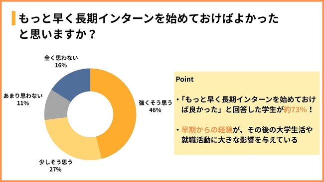 現役長期インターン生200人に聞いたリアルな声：「73%が“もっと早く始めていればよかった”と後悔」