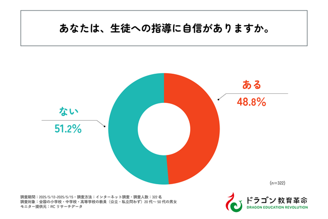 教員のキャリア「転職したい」が3割以上。転職希望理由の第1位は「担任業務や部活動指導など、業務負担が大きすぎるため」！株式会社ドラゴン教育革命が「教員の生徒指導実態とキャリア観」に関する調査を実施！