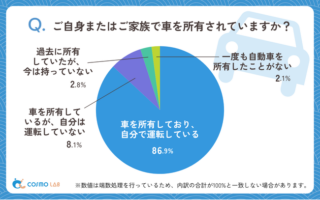 【シニア最新調査】シニアの約9割が今も自分で運転!免許返納が先延ばしされる実態