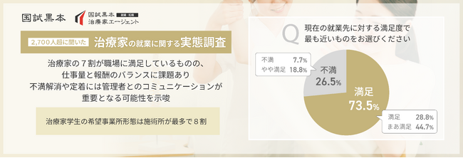 【2,700人超に聞いた治療家の就業に関する実態調査】治療家の7割が職場に満足しているものの、仕事量と報酬のバランスに課題あり。不満解消や定着には管理者とのコミュニケーションが重要となる可能性を示唆