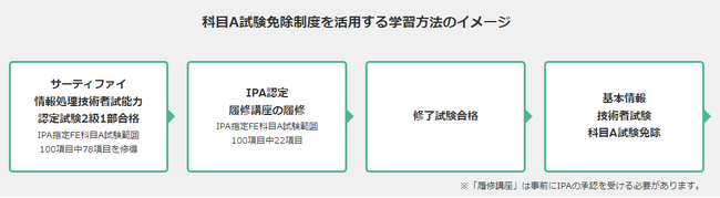経済産業省主催「基本情報技術者試験」の「科目A試験免除制度」において、サーティファイが実施する「修了試験」が独立行政法人情報処理推進機構（以下「IPA」と省略します）の審査に20年連続で合格しました