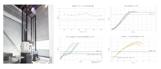 タカミヤ、経年仮設機材の安全性を「可視化」　強度数値データに基づく独自の安全基準を設定し、新たな管理フローを構築