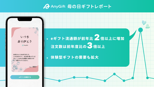 eギフトサービス「AnyGift」、母の日eギフト流通額が前年比2倍以上に増加　注文数は前年度比の3倍以上、体験型ギフトの需要も拡大