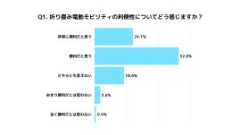 Q1.折り畳み電動モビリティの利便性についてどう感じますか? Q1.折り畳み電動モビリティの利便性についてどう感じますか?