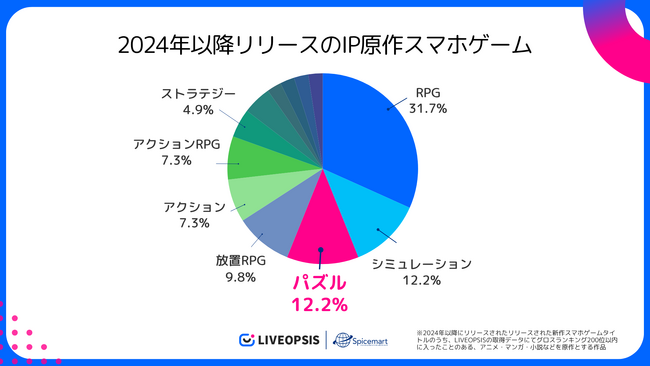 IP原作×カジュアルゲーム最新動向:原作ファン向けを重視したプロモーション戦略が浸透