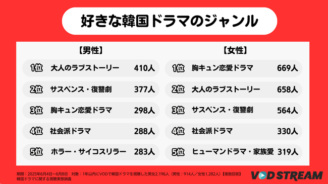 韓国ドラマファンの今を徹底調査！人気ジャンルから推し作品、VODサービスまで、データで見る視聴者の本音（VOD STREAM調べ）