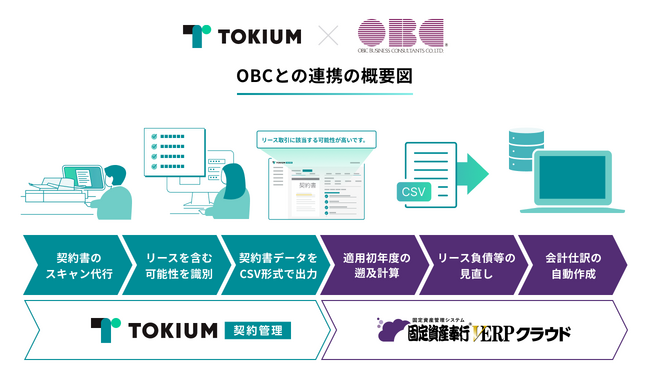 TOKIUMとオービックビジネスコンサルタント、新リース会計基準対応の支援を目的に連携を開始