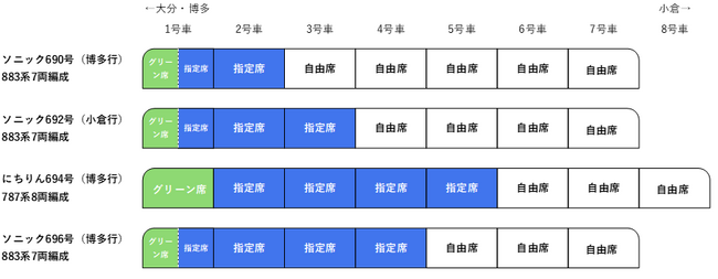 臨時特急列車(大分⇒小倉・博多)を運転します!