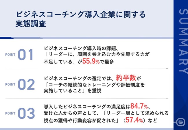 84.7% が導入したビジネスコーチングに「満足」と回答。コーチングを受けた人からは、「リーダー層として求められる視点の獲得や行動変容が促された」などの声