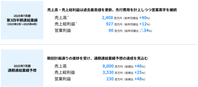 ツクルバ 2025年7月期 第3四半期決算を発表 売上高と売上総利益はともに過去最高値を更新、営業利益は90百万円で黒字を継続