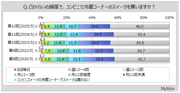 【コンビニスイーツに関する調査】コンビニスイーツの購入者は5割強。1回あたりの購入許容額は「250円～300円未満」がボリュームゾーン、許容額は上昇傾向