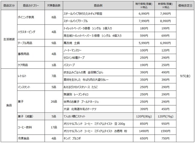 無印良品 生活雑貨・食品など一部商品 価格改定のお知らせ