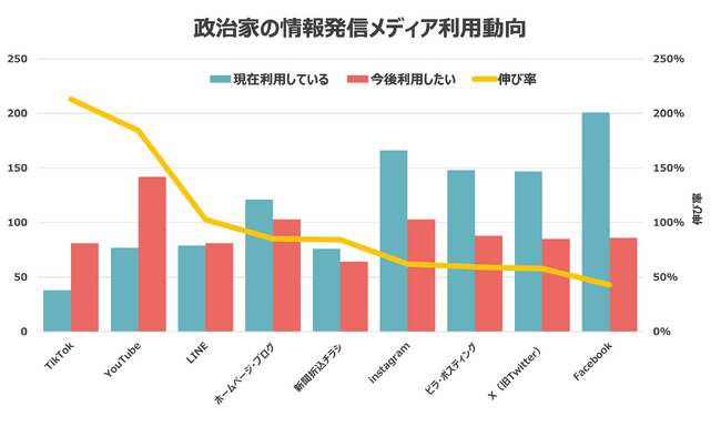 全国の政治家253名に「ネット選挙と利用メディア」に関するアンケート実施　YouTube・TikTokへの転換鮮明に